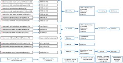 The Analytical Framework of Governance in Health Policies in the Face of Health Emergencies: A Systematic Review